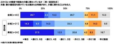 どのくらいの頻度で家族の介護に携わっているか