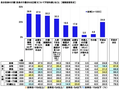 自分自身の介護について不安を感じること