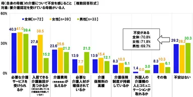 母の介護について不安を感じること