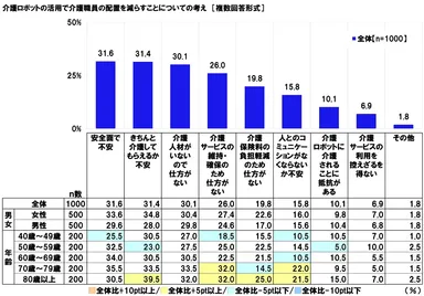 介護ロボットの活用で介護職員の配置を減らすことについての考え