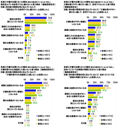 自身に介護が必要になった場合の住まい選びについての理由