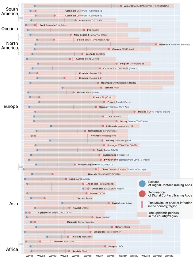 各国の感染の波とアプリ運用・終了タイミング