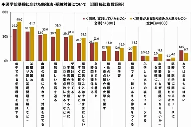効果がある勉強法と対策