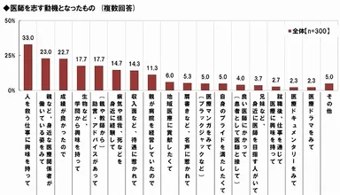 医師を志す動機