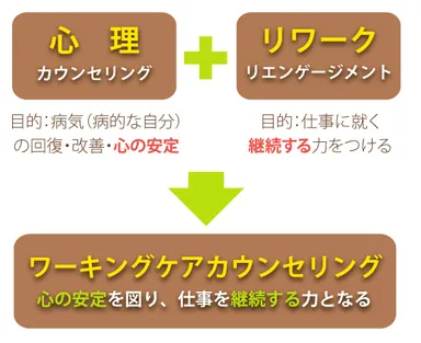 ワーキングケアカウンセリング イメージ図