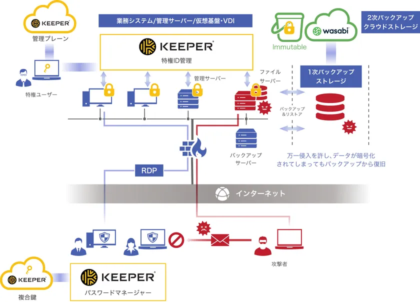 Keeper SecurityとWasabiを利用したランサムウェア対策の例