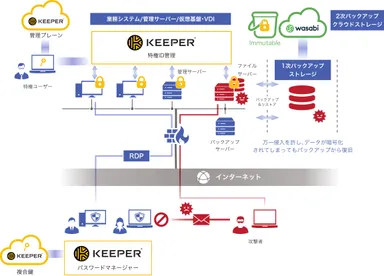 Keeper SecurityとWasabiを利用したランサムウェア対策の例