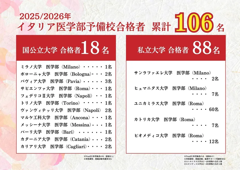 2025年度イタリア医学部合格実績一覧