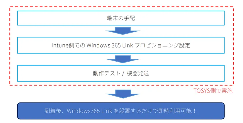 Windows 365 Link 構築パック