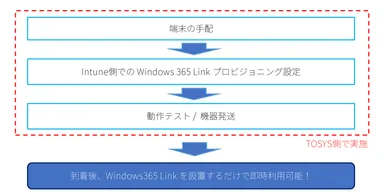 Windows 365 Link 構築パック