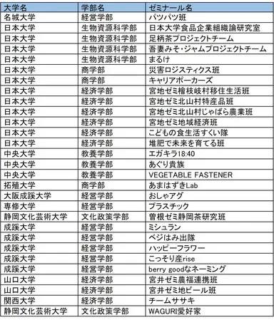 参加チーム /学術的研究分野