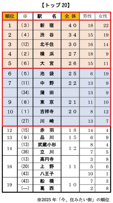 Q2 コスパが高いと思う街