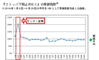 『ストッパ下痢止めEX』の季節指数