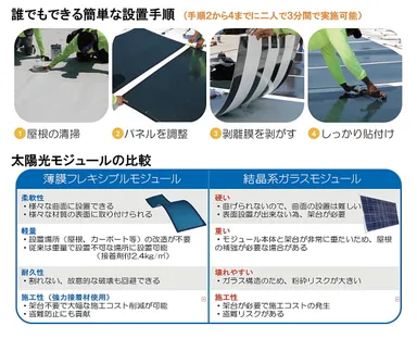 パネル比較と設置方法