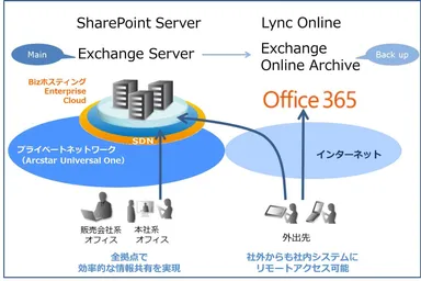 新コミュニケーション基盤構成図