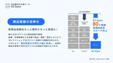 商品登録の“80%”自動化