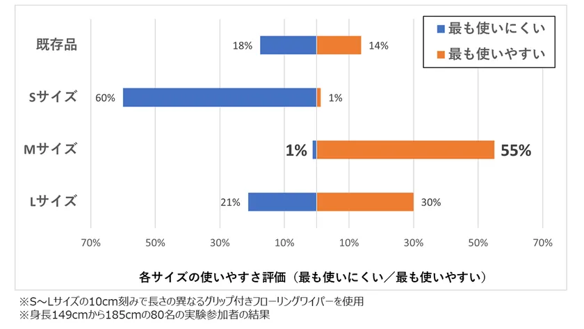 各サイズの使いやすさ評価グラフ