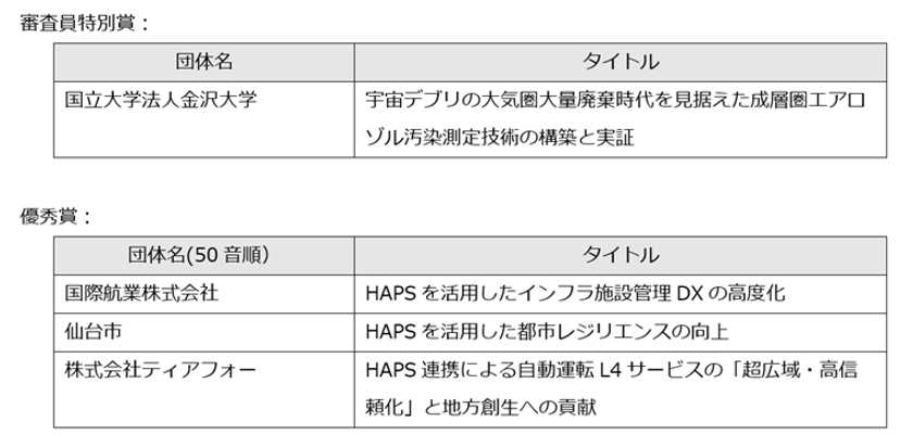 「HAPSユースケース創出コンテスト」において最優秀賞を決定