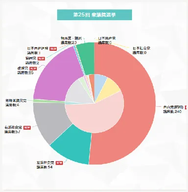 衆院選の歴史インタラクティブ・チャート3