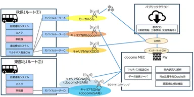＜実証実験の構成＞