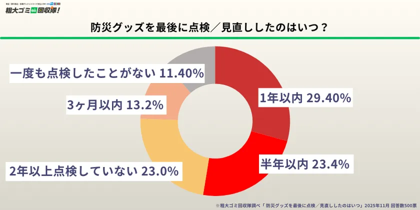 防災グッズの点検タイミング 約2割が「2年以上点検していない」