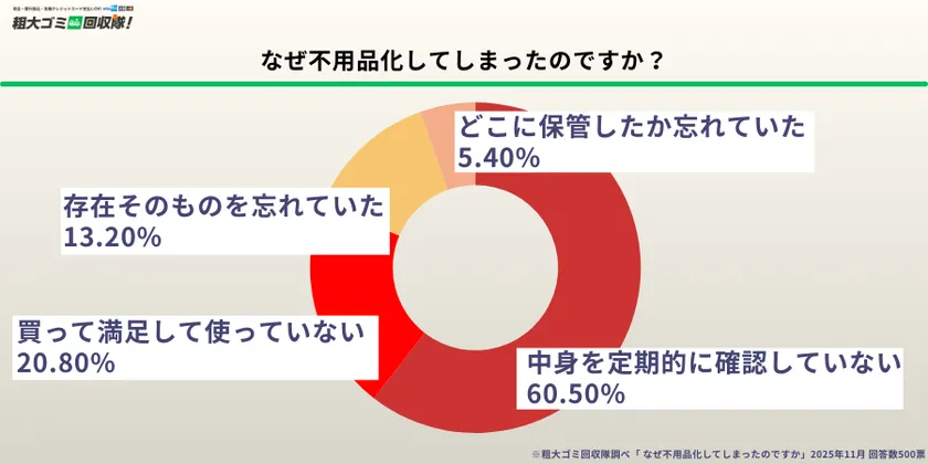 なぜ不用品化してしまうのか?最多は「中身を確認していない」60.5%