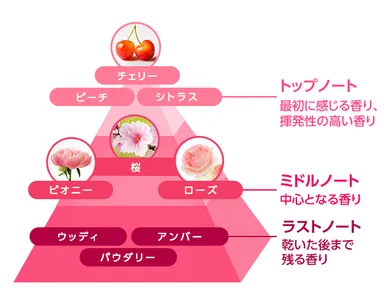 チェリーブロッサムの香り