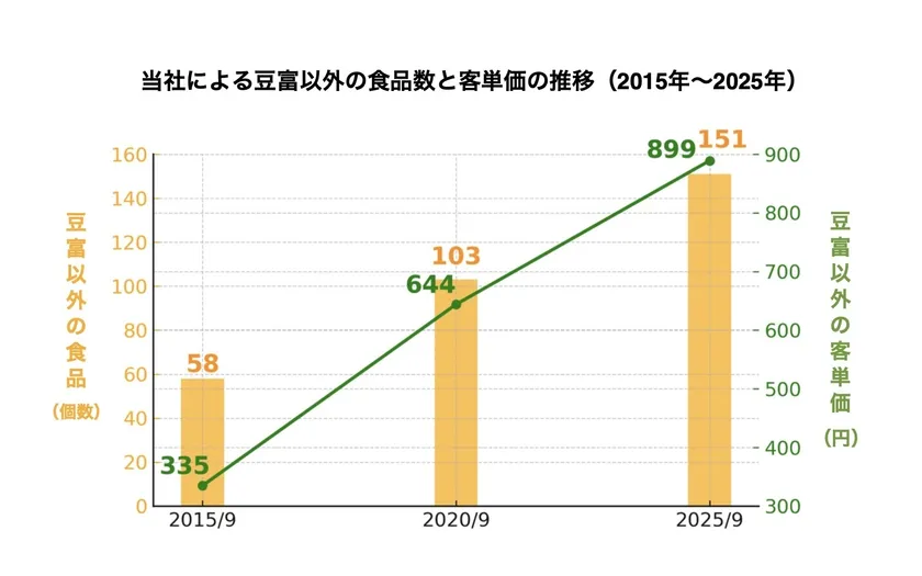推移グラフ