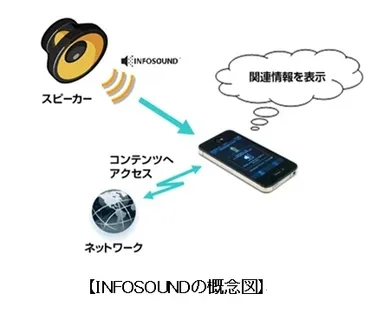 INFOSOUNDの概念図