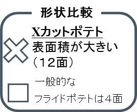 ポテト形状比較