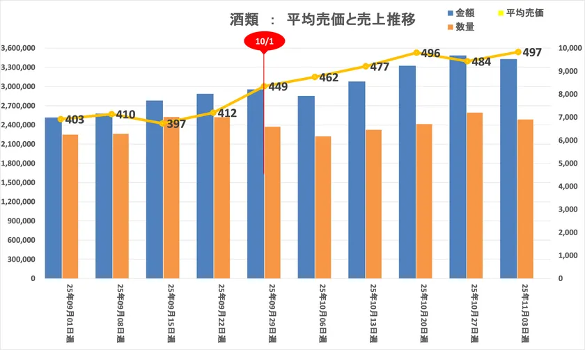 酒類:平均売価・売上推移
