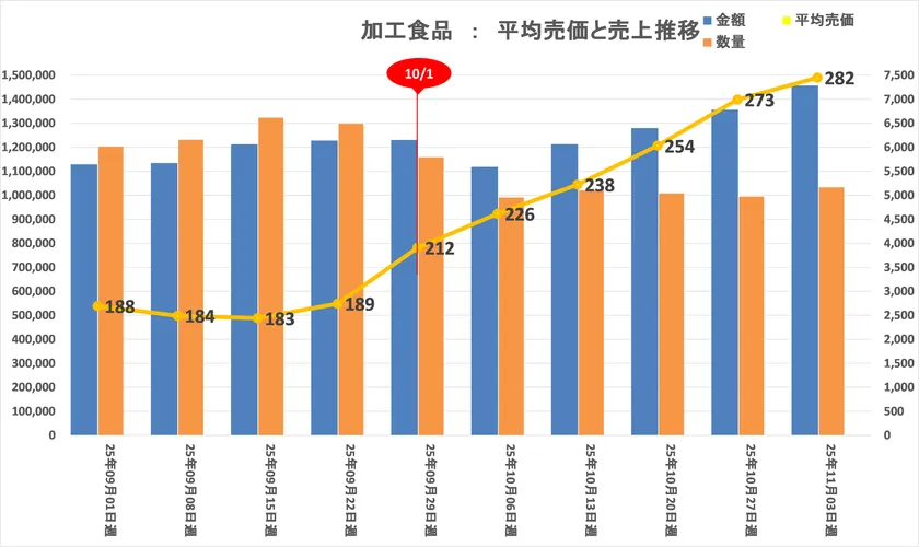 加工食品:平均売価・売上推移