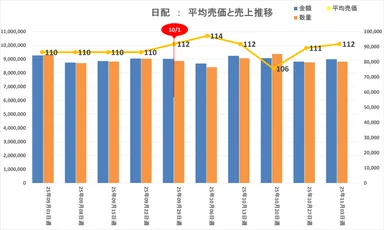 日配：平均売価・売上推移