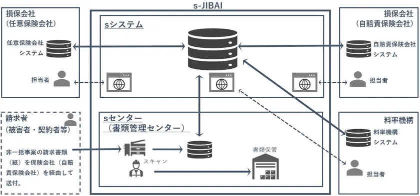 「s-JIBAI」の概要イメージ