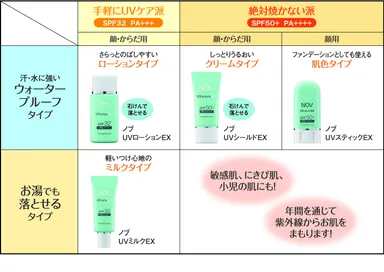ノブ　ＵＶ ＥＸシリーズ　タイプ別特徴