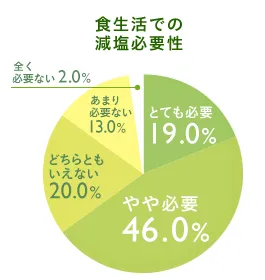 減塩意識調査 食生活での減塩の必要性