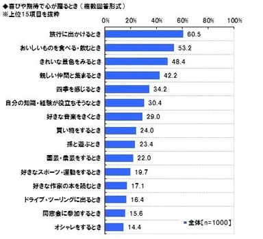 喜びや期待で心が躍るとき