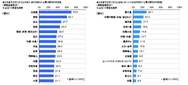 行きたいと思う旅行先