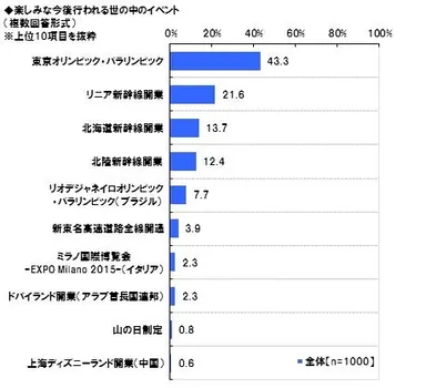 今後楽しみなイベント