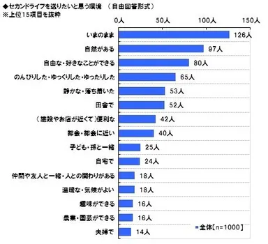 理想のセカンドライフ環境