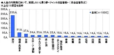 円熟期に実現したい夢