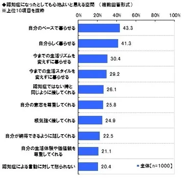 認知症でも心地よい空間