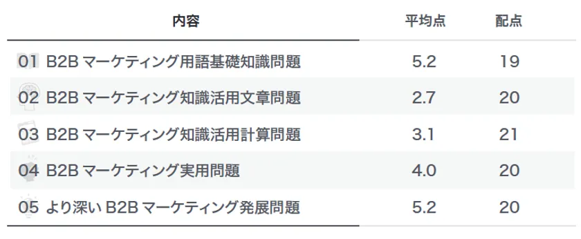 教養力テスト配点