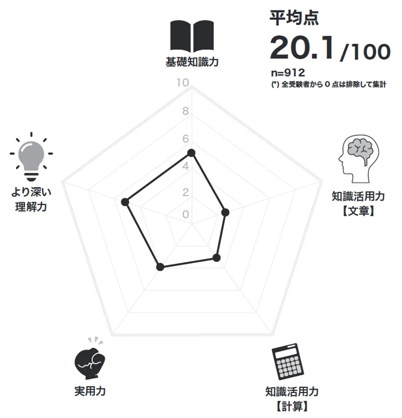 教養力テスト結果1