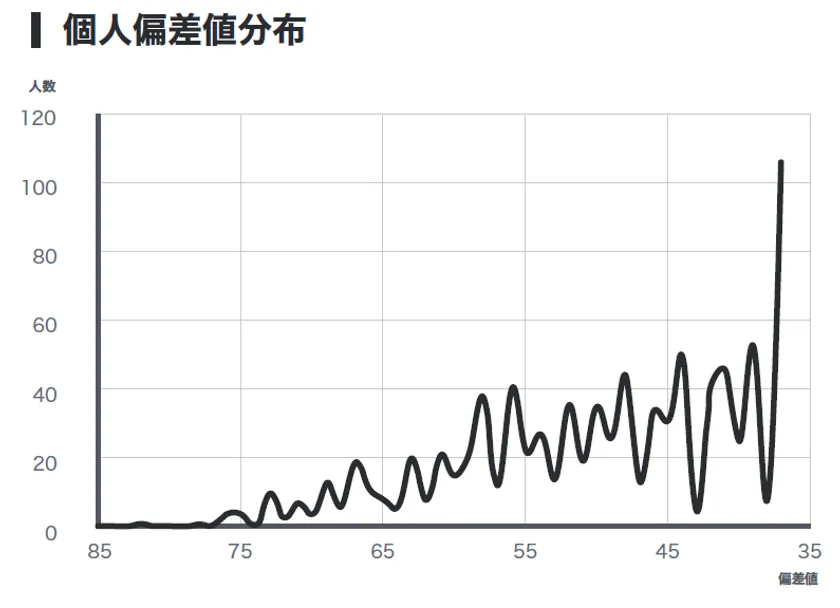 教養力テスト結果2