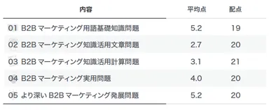 教養力テスト配点