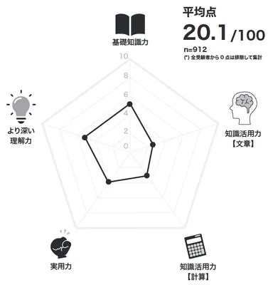 教養力テスト結果1