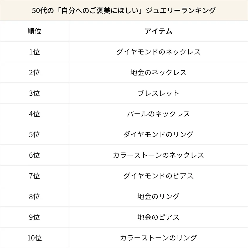 50代の「自分へのご褒美にほしい」ジュエリーランキング
