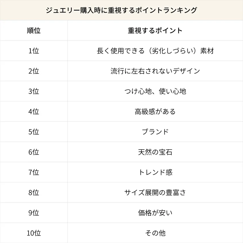 ジュエリー購入時に重視するポイントランキング