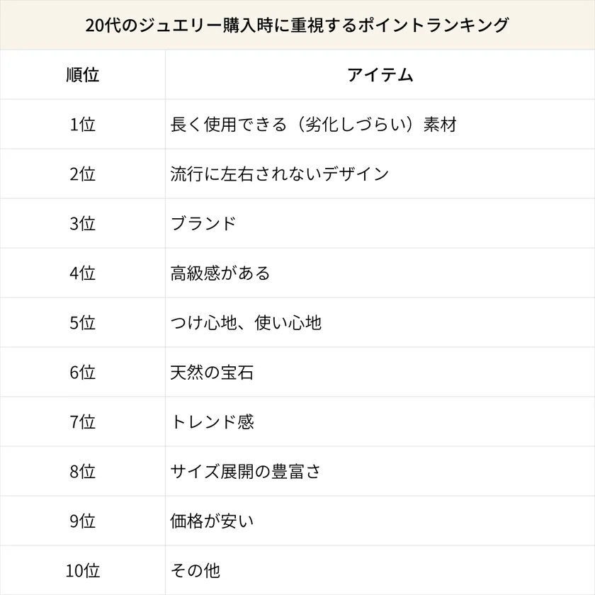 20代のジュエリー購入時に重視するポイントランキング